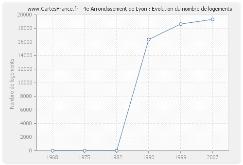 4e Arrondissement de Lyon : Evolution du nombre de logements